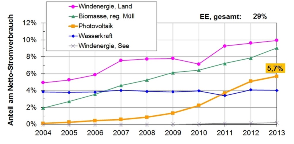 1403_Anteil Erneuerbarer Energie am Netto-Stromverbrauch_1200